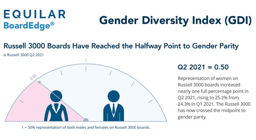 Equilar Gender Diversity Index 2021